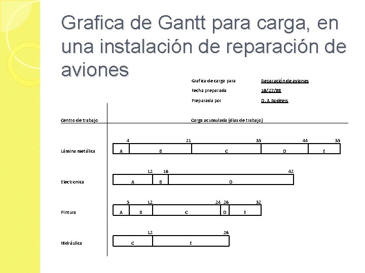 Grafica de Gantt para carga, en una instalación de reparación de aviones Grafica de