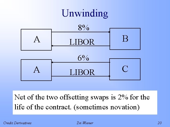 Unwinding 8% A LIBOR B 6% A LIBOR C Net of the two offsetting