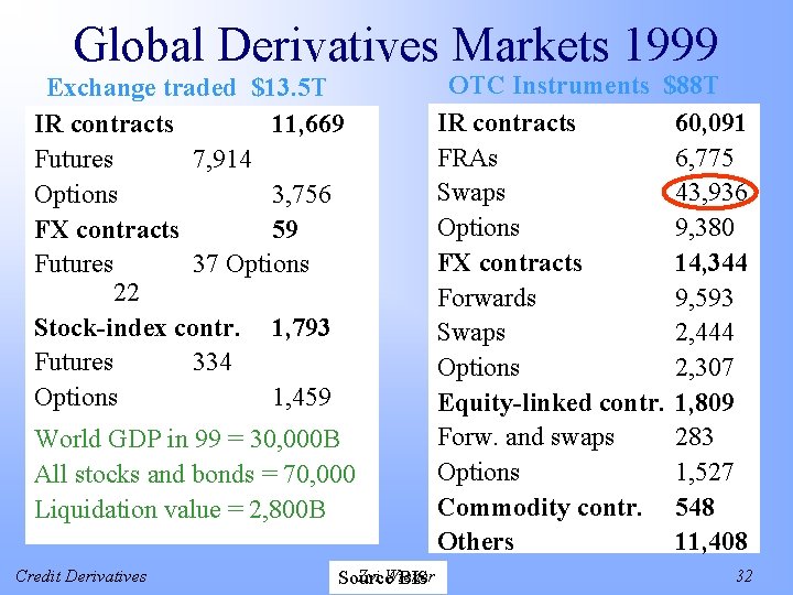 Global Derivatives Markets 1999 Exchange traded $13. 5 T IR contracts 11, 669 Futures