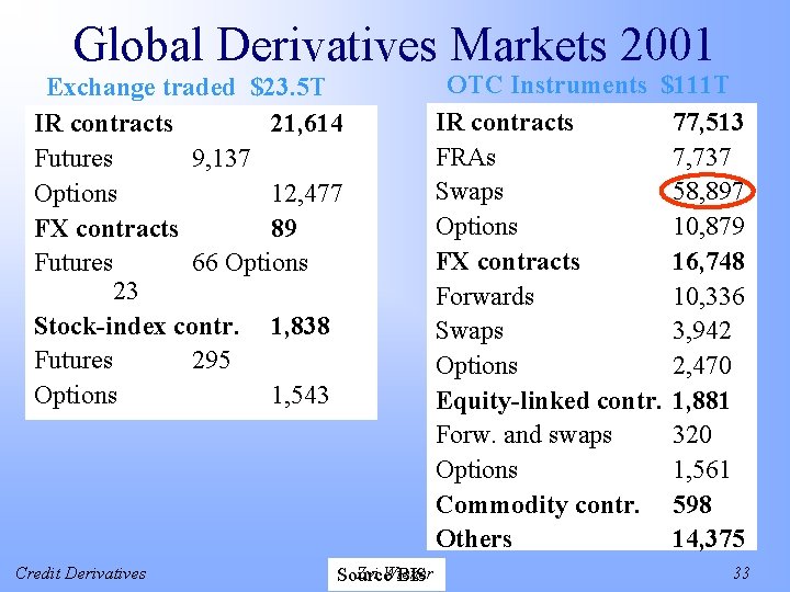 Global Derivatives Markets 2001 Exchange traded $23. 5 T IR contracts 21, 614 Futures