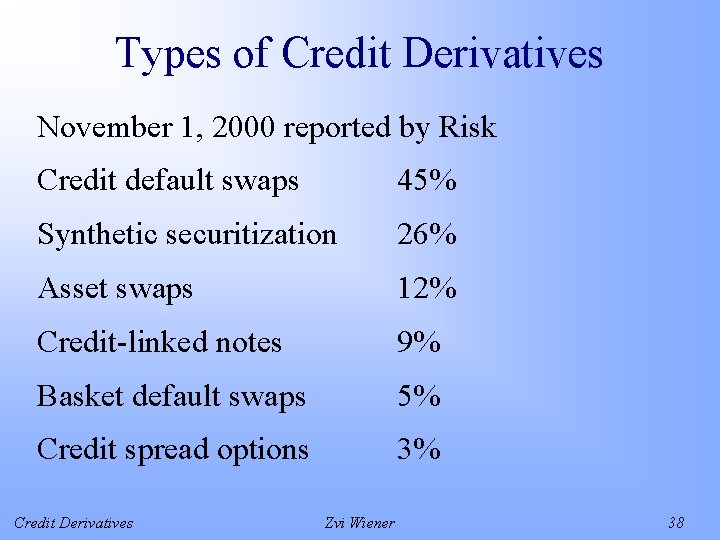 Types of Credit Derivatives November 1, 2000 reported by Risk Credit default swaps 45%