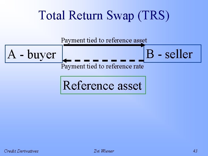 Total Return Swap (TRS) Payment tied to reference asset B - seller A -