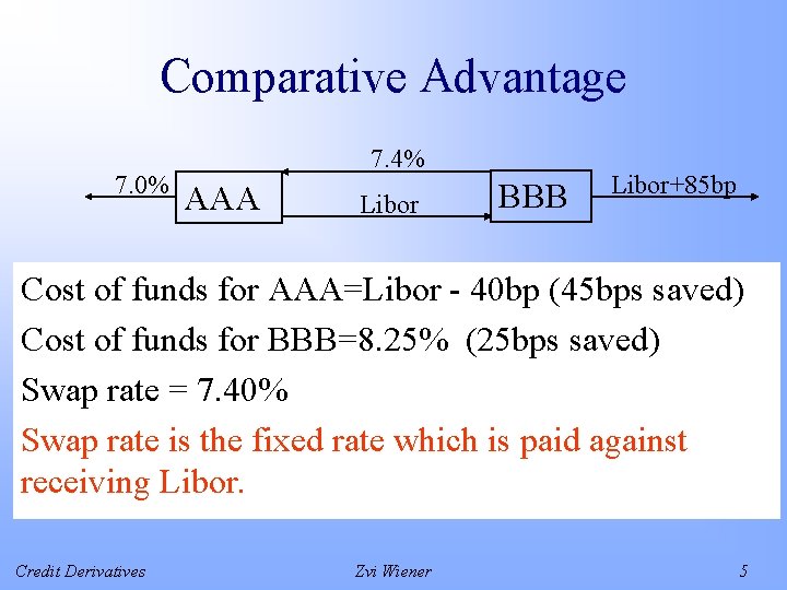 Comparative Advantage 7. 0% 7. 4% AAA Libor BBB Libor+85 bp Cost of funds