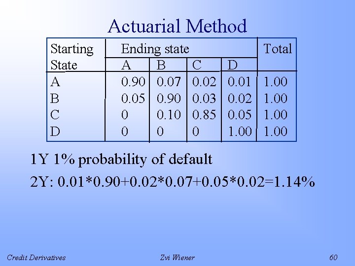 Actuarial Method Starting State A B C D Ending state A B C 0.