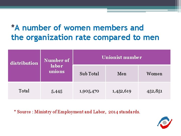 *A number of women members and the organization rate compared to men distribution Total *A number of women members and the organization rate compared to men distribution Total