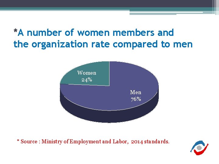 *A number of women members and the organization rate compared to men Women 24% *A number of women members and the organization rate compared to men Women 24%