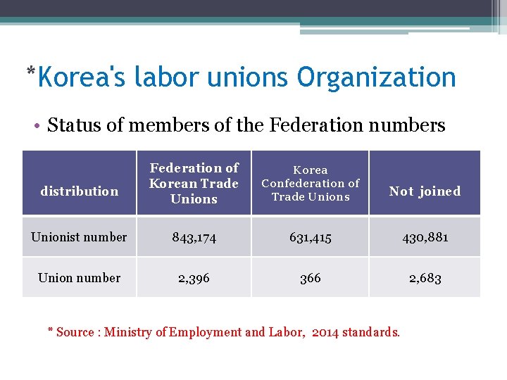 *Korea's labor unions Organization • Status of members of the Federation numbers Federation of *Korea's labor unions Organization • Status of members of the Federation numbers Federation of