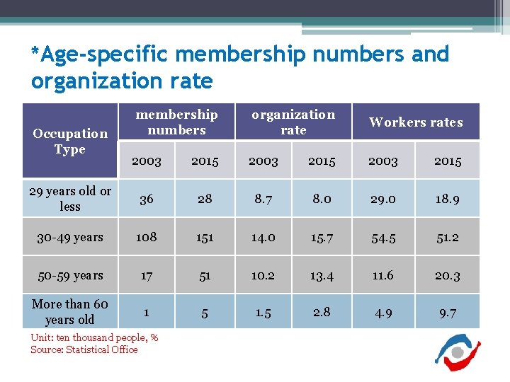 *Age-specific membership numbers and organization rate membership numbers organization rate Workers rates 2003 2015 *Age-specific membership numbers and organization rate membership numbers organization rate Workers rates 2003 2015