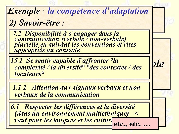 Exemple : la compétence d’adaptation Compétences / ressources 2) Savoir-être : 7. 2 Disponibilité