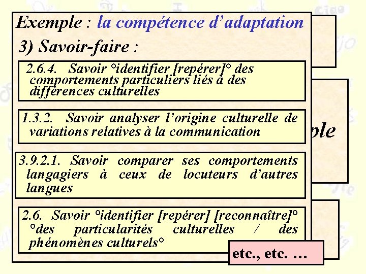 Exemple : la compétence d’adaptation Compétences / ressources 3) Savoir-faire : 2. 6. 4.