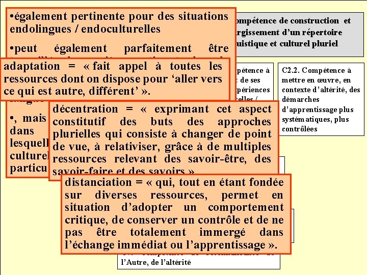  • également pertinente pour des situations C 1 : Compétence à gérer la