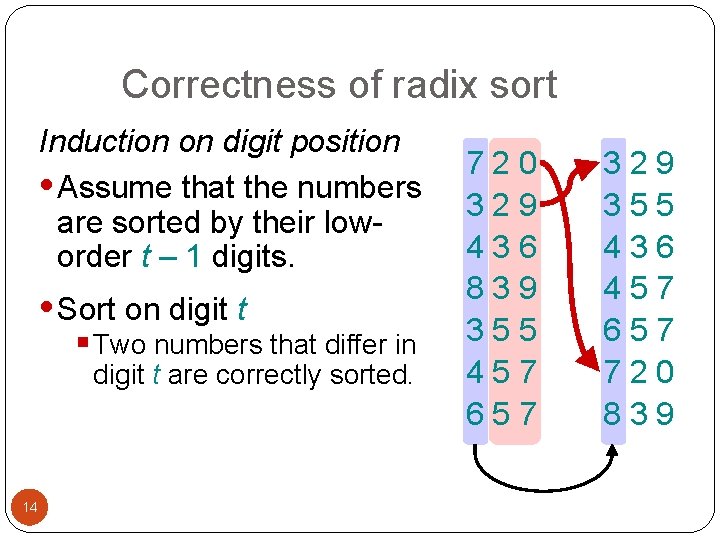 Correctness of radix sort Induction on digit position • Assume that the numbers are