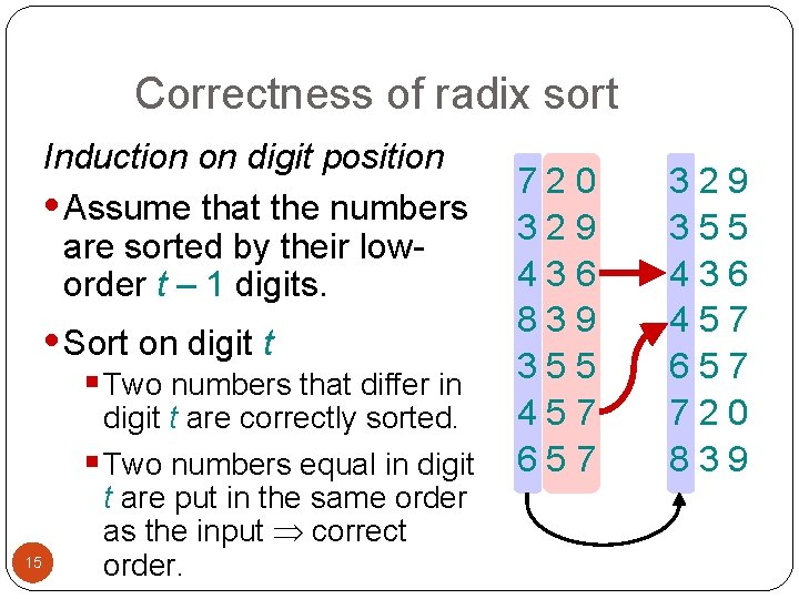 Correctness of radix sort Induction on digit position • Assume that the numbers are
