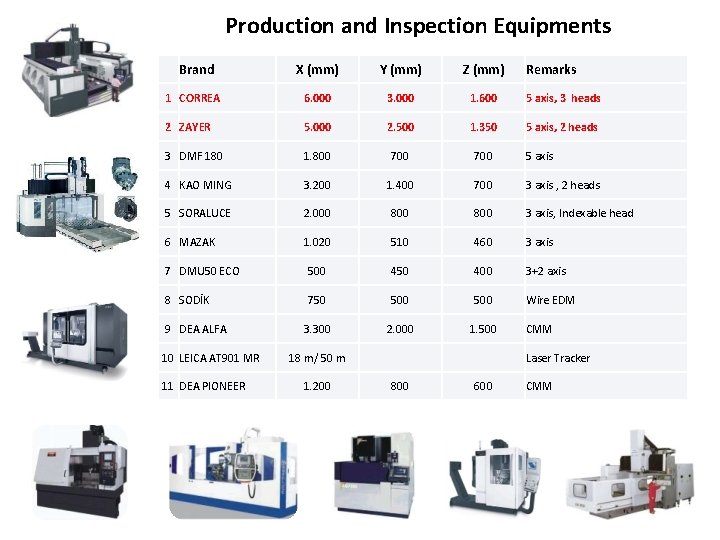 Production and Inspection Equipments Brand X (mm) Y (mm) Z (mm) 1 CORREA 6.