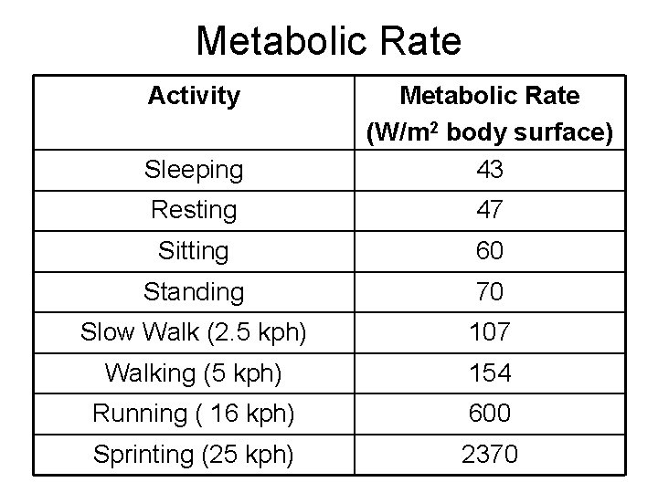 Metabolic Rate Activity Sleeping Metabolic Rate (W/m 2 body surface) 43 Resting 47 Sitting