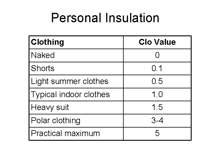Personal Insulation Clothing Clo Value Naked 0 Shorts 0. 1 Light summer clothes 0.