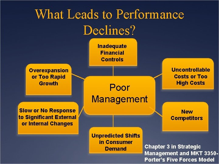 What Leads to Performance Declines? Inadequate Financial Controls Overexpansion or Too Rapid Growth Slow