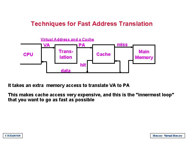 Techniques for Fast Address Translation Virtual Address and a Cache VA CPU miss PA