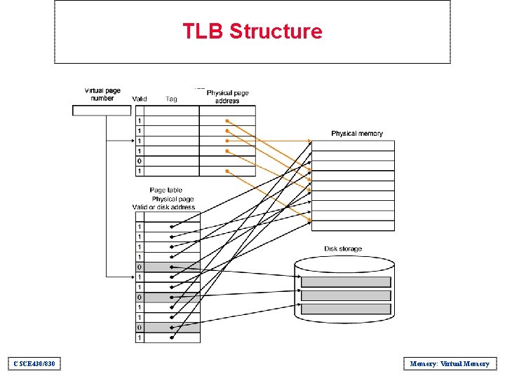 TLB Structure CSCE 430/830 Memory: Virtual Memory 