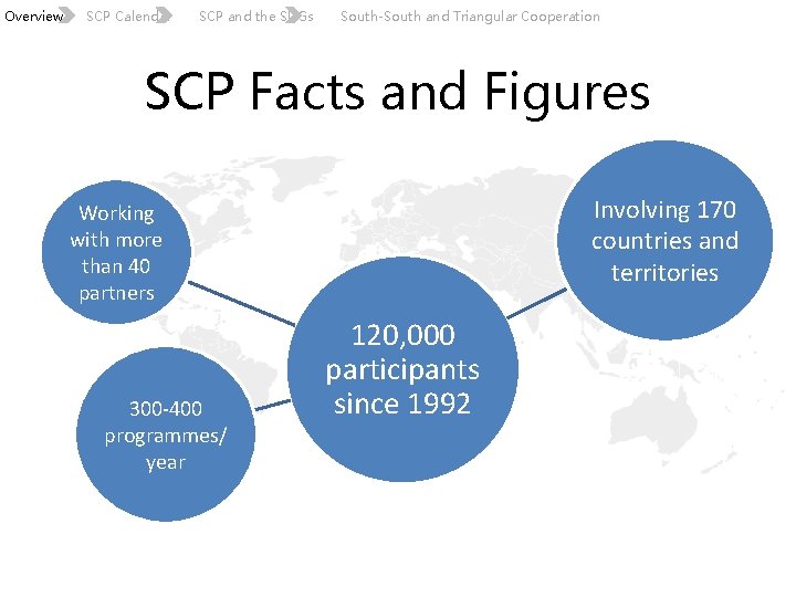 Overview SCP Calendar SCP and the SDGs South-South and Triangular Cooperation SCP Facts and