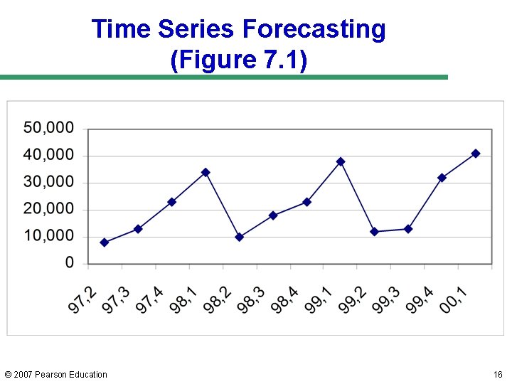 Time Series Forecasting (Figure 7. 1) © 2007 Pearson Education 16 Time Series Forecasting (Figure 7. 1) © 2007 Pearson Education 16