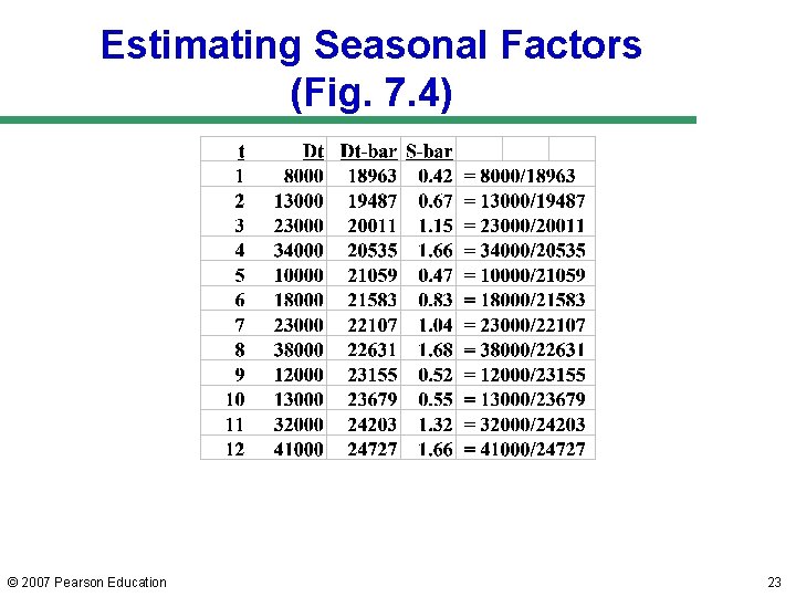 Estimating Seasonal Factors (Fig. 7. 4) © 2007 Pearson Education 23 Estimating Seasonal Factors (Fig. 7. 4) © 2007 Pearson Education 23
