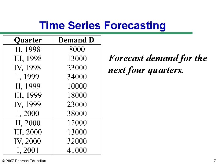 Time Series Forecasting Forecast demand for the next four quarters. © 2007 Pearson Education Time Series Forecasting Forecast demand for the next four quarters. © 2007 Pearson Education
