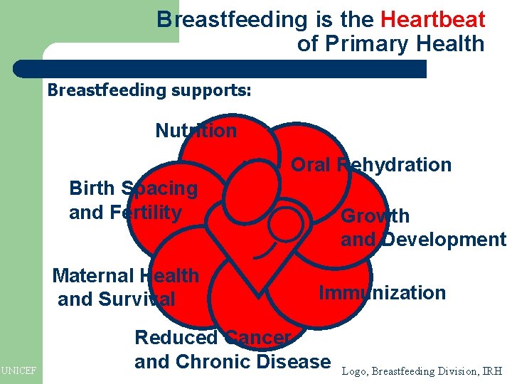 Breastfeeding is the Heartbeat of Primary Health Breastfeeding supports: Nutrition Oral Rehydration Birth Spacing Breastfeeding is the Heartbeat of Primary Health Breastfeeding supports: Nutrition Oral Rehydration Birth Spacing