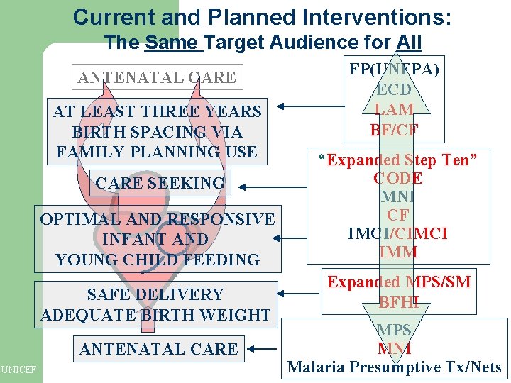 Current and Planned Interventions: The Same Target Audience for All ANTENATAL CARE AT LEAST Current and Planned Interventions: The Same Target Audience for All ANTENATAL CARE AT LEAST