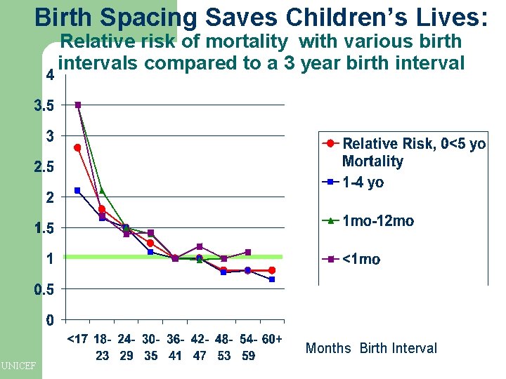 Birth Spacing Saves Children’s Lives: Relative risk of mortality with various birth intervals compared Birth Spacing Saves Children’s Lives: Relative risk of mortality with various birth intervals compared