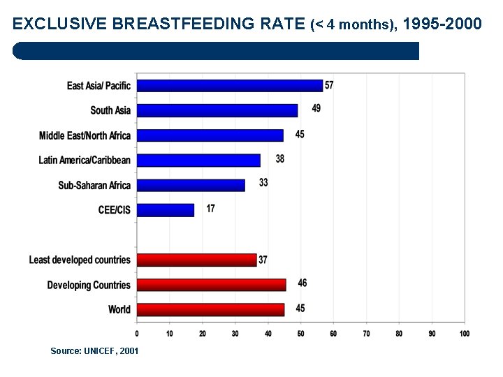 EXCLUSIVE BREASTFEEDING RATE (< 4 months), 1995 -2000 Source: UNICEF, 2001 EXCLUSIVE BREASTFEEDING RATE (< 4 months), 1995 -2000 Source: UNICEF, 2001