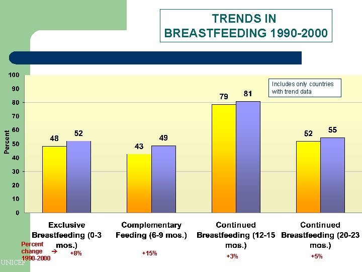 TRENDS IN BREASTFEEDING 1990 -2000 Includes only countries with trend data Percent change 1990 TRENDS IN BREASTFEEDING 1990 -2000 Includes only countries with trend data Percent change 1990