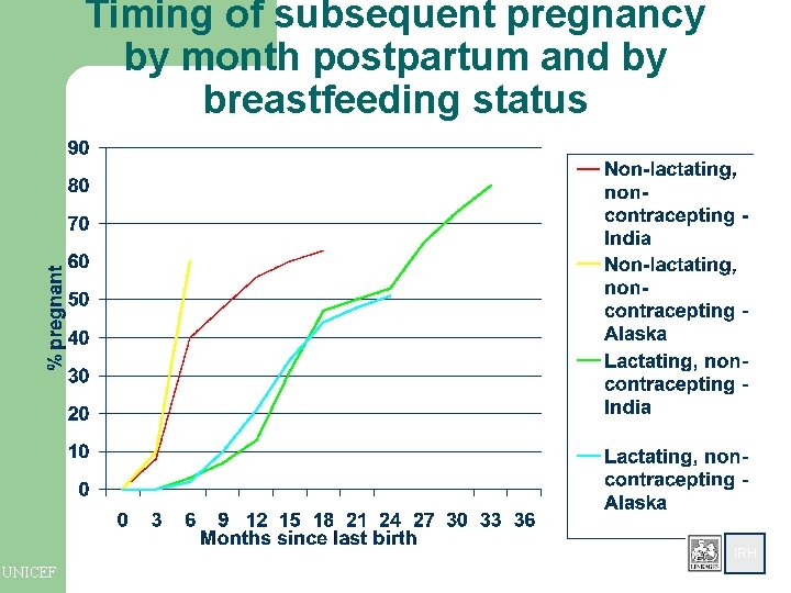 Timing of subsequent pregnancy by month postpartum and by breastfeeding status IRH UNICEF Timing of subsequent pregnancy by month postpartum and by breastfeeding status IRH UNICEF