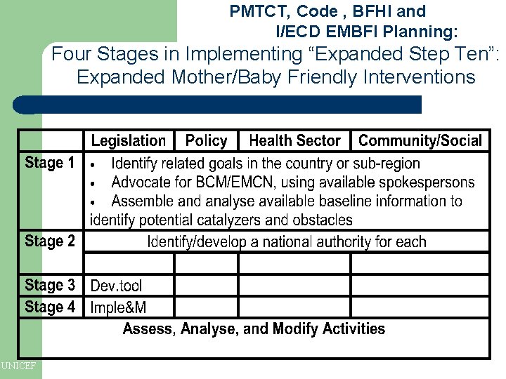 PMTCT, Code , BFHI and I/ECD EMBFI Planning: Four Stages in Implementing “Expanded Step PMTCT, Code , BFHI and I/ECD EMBFI Planning: Four Stages in Implementing “Expanded Step