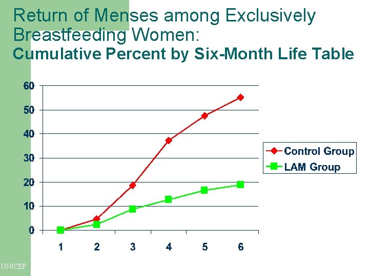 Return of Menses among Exclusively Breastfeeding Women: Cumulative Percent by Six-Month Life Table UNICEF Return of Menses among Exclusively Breastfeeding Women: Cumulative Percent by Six-Month Life Table UNICEF