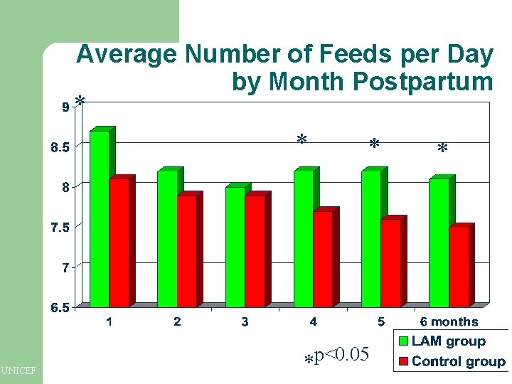 Average Number of Feeds per Day by Month Postpartum * * UNICEF * *p<0. Average Number of Feeds per Day by Month Postpartum * * UNICEF * *p<0.