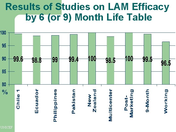 Results of Studies on LAM Efficacy by 6 (or 9) Month Life Table % Results of Studies on LAM Efficacy by 6 (or 9) Month Life Table %