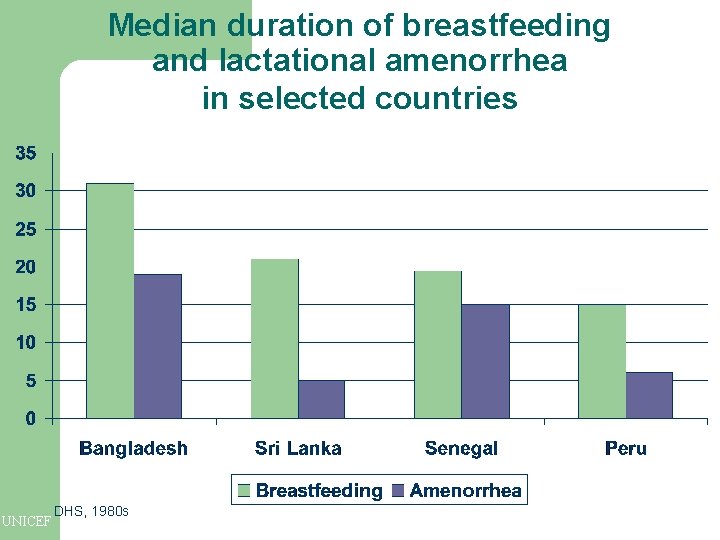 Median duration of breastfeeding and lactational amenorrhea in selected countries UNICEF DHS, 1980 s Median duration of breastfeeding and lactational amenorrhea in selected countries UNICEF DHS, 1980 s