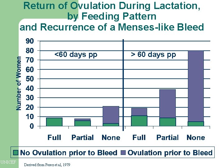 Return of Ovulation During Lactation, by Feeding Pattern and Recurrence of a Menses-like Bleed Return of Ovulation During Lactation, by Feeding Pattern and Recurrence of a Menses-like Bleed