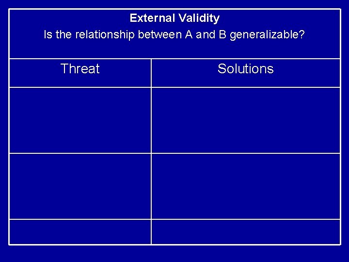 External Validity Is the relationship between A and B generalizable? Threat Solutions 