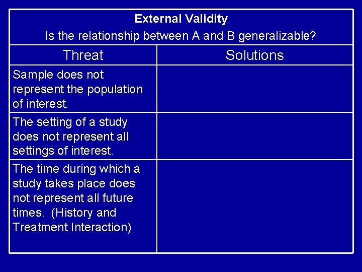 External Validity Is the relationship between A and B generalizable? Threat Sample does not