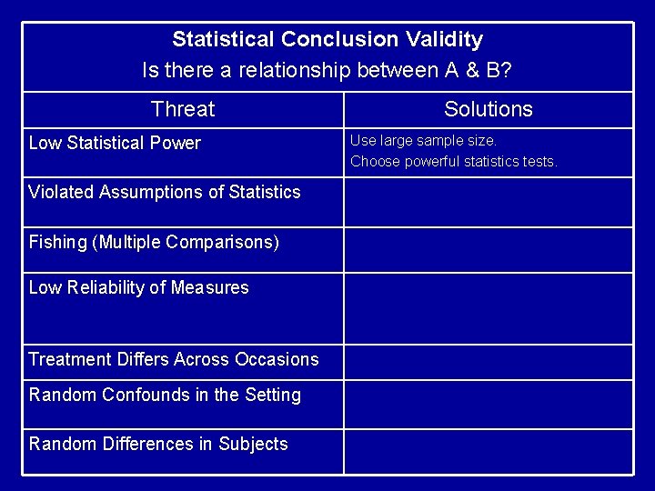 Statistical Conclusion Validity Is there a relationship between A & B? Threat Low Statistical