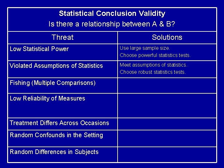 Statistical Conclusion Validity Is there a relationship between A & B? Threat Solutions Low