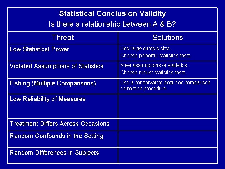 Statistical Conclusion Validity Is there a relationship between A & B? Threat Solutions Low