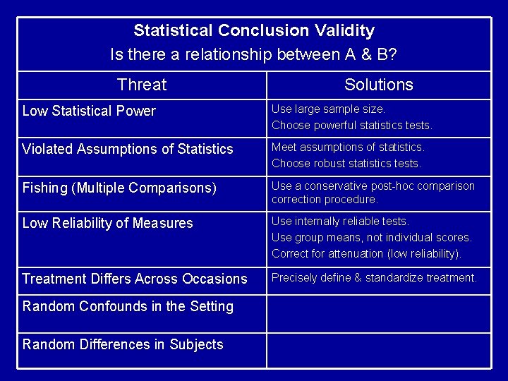 Statistical Conclusion Validity Is there a relationship between A & B? Threat Solutions Low