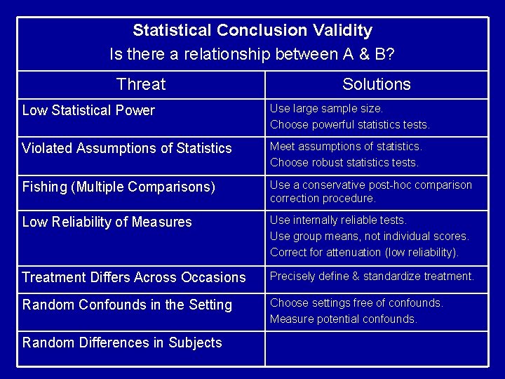 Statistical Conclusion Validity Is there a relationship between A & B? Threat Solutions Low