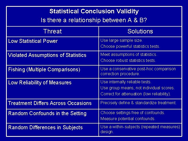 Statistical Conclusion Validity Is there a relationship between A & B? Threat Solutions Low