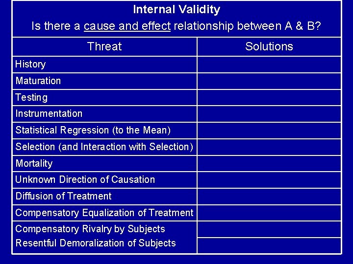 Internal Validity Is there a cause and effect relationship between A & B? Threat