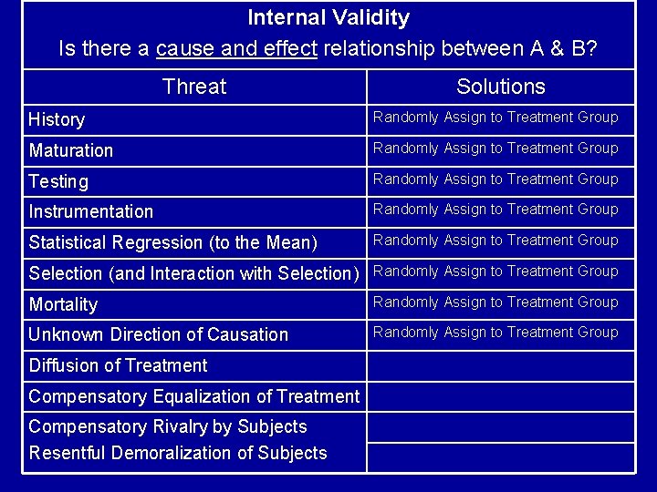 Internal Validity Is there a cause and effect relationship between A & B? Threat