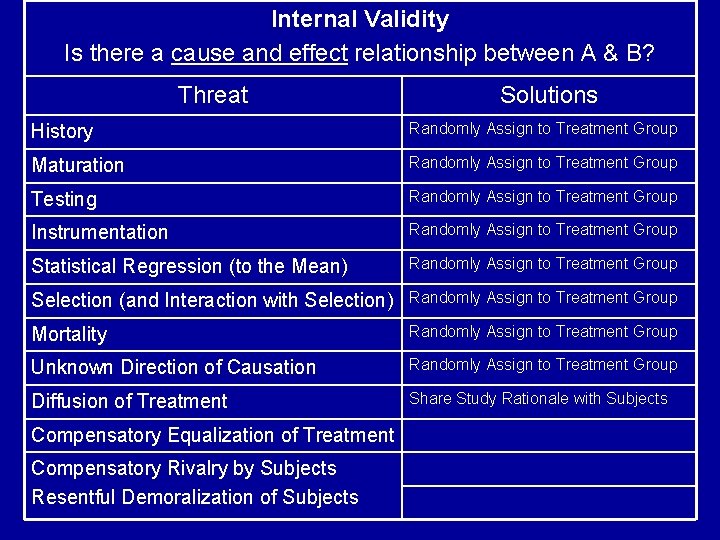 Internal Validity Is there a cause and effect relationship between A & B? Threat